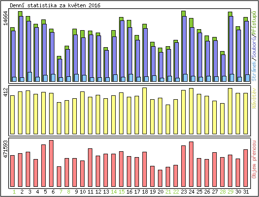 Denn statistika