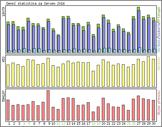 Denn statistika