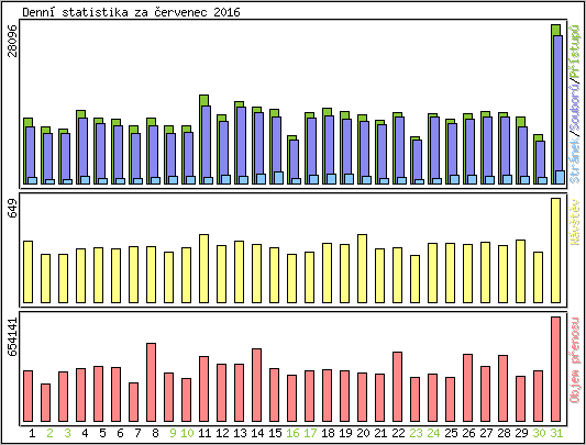 Denn statistika