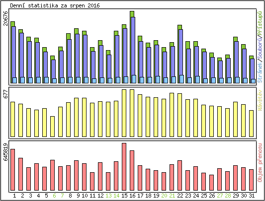 Denn statistika