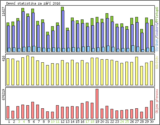 Denn statistika