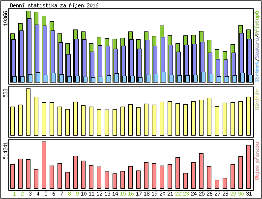 Denn statistika