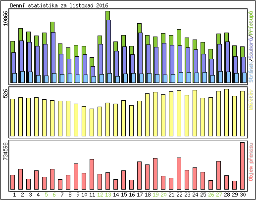 Denn statistika