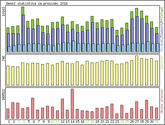 Denn statistika