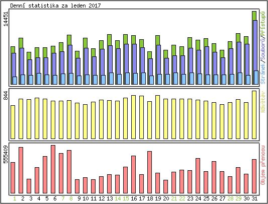 Denn statistika