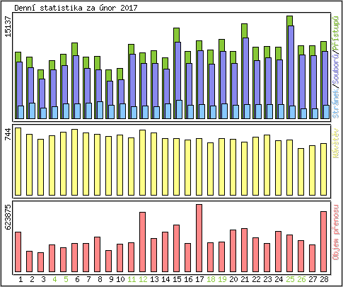 Denn statistika