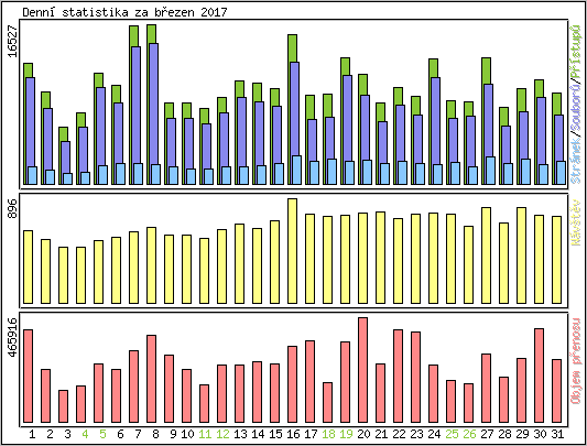 Denn statistika