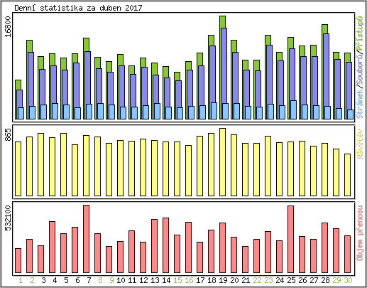 Denn statistika