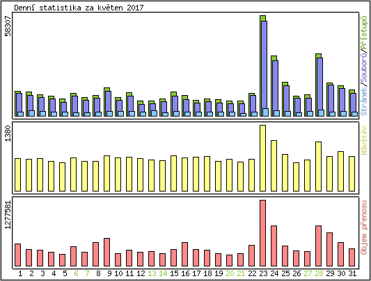 Denn statistika