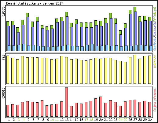 Denn statistika