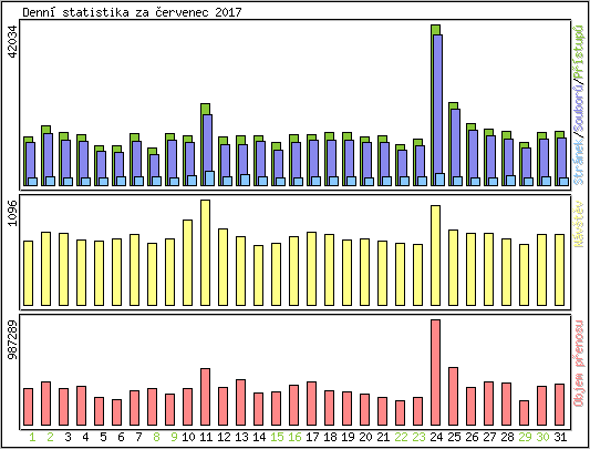 Denn statistika