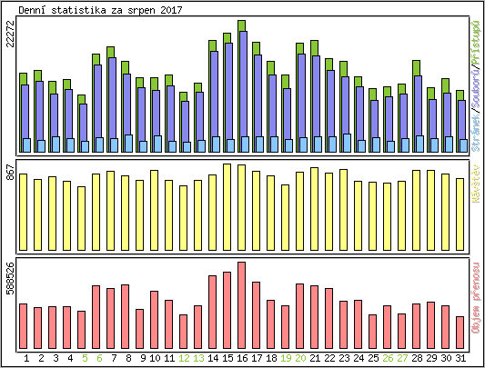 Denn statistika