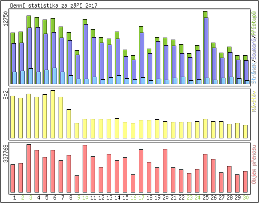 Denn statistika