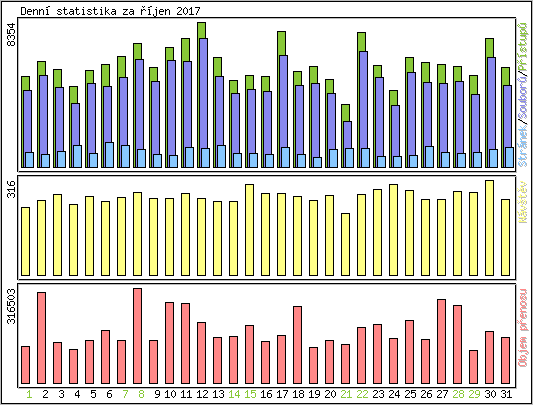 Denn statistika