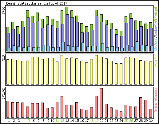 Denn statistika