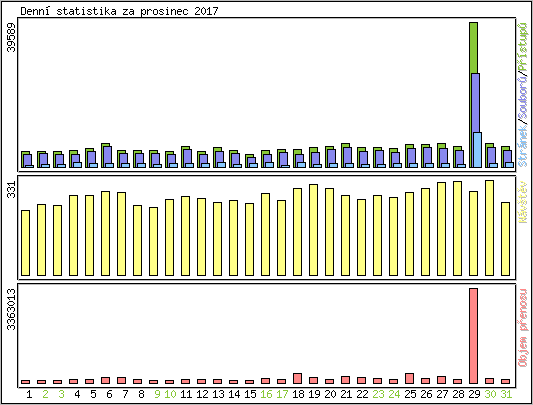 Denn statistika