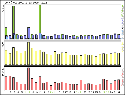 Denn statistika