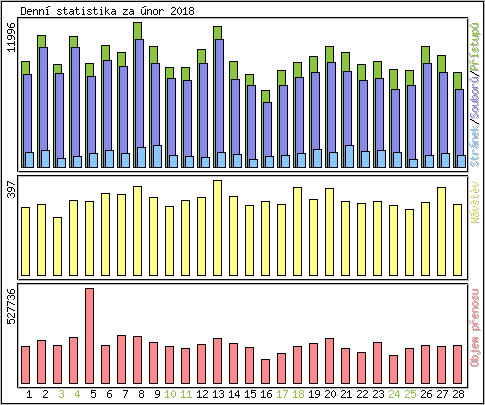 Denn statistika