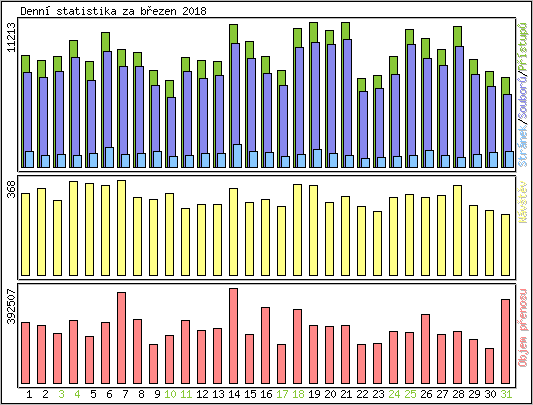 Denn statistika