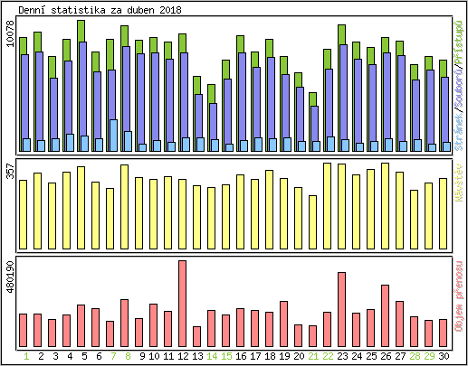 Denn statistika