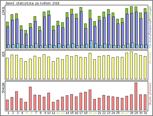 Denn statistika