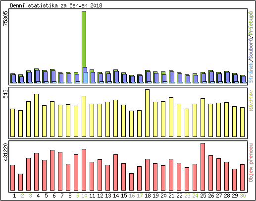 Denn statistika