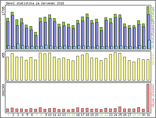 Denn statistika