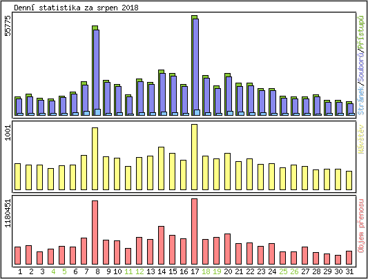 Denn statistika