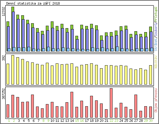 Denn statistika