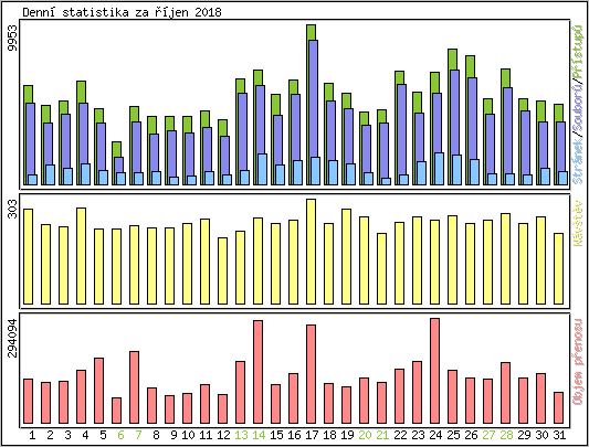 Denn statistika