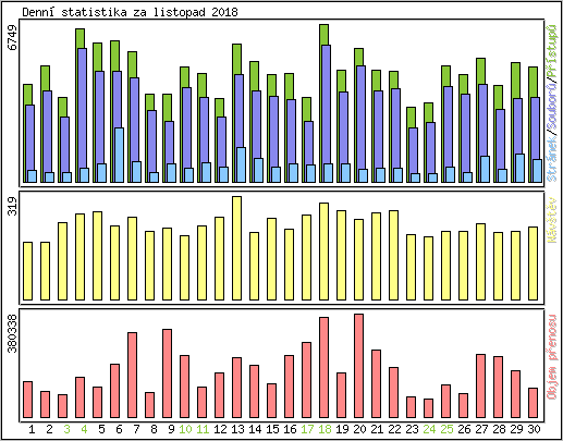 Denn statistika