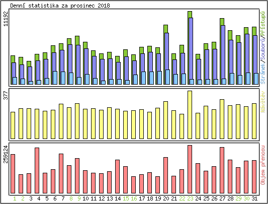 Denn statistika