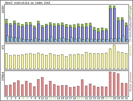 Denn statistika