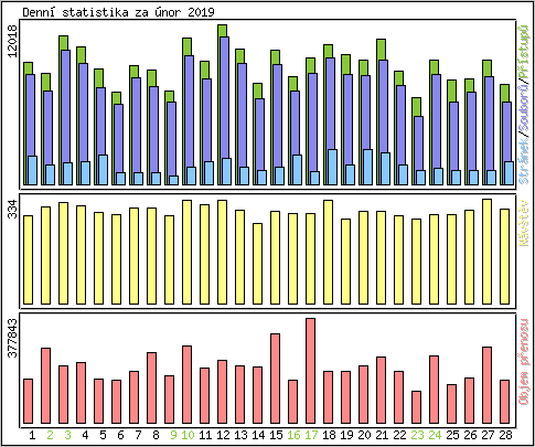 Denn statistika