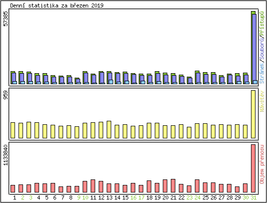 Denn statistika