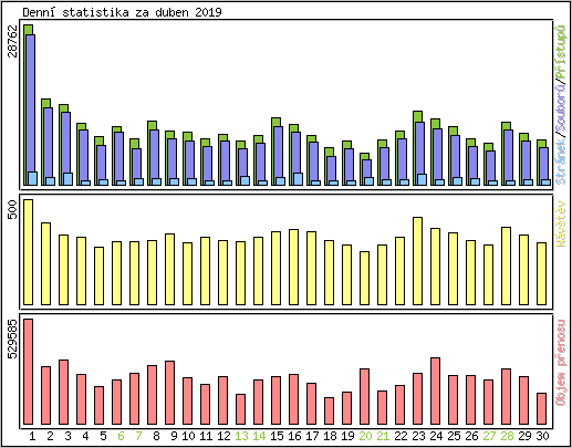 Denn statistika