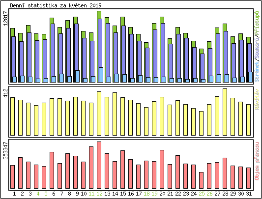 Denn statistika