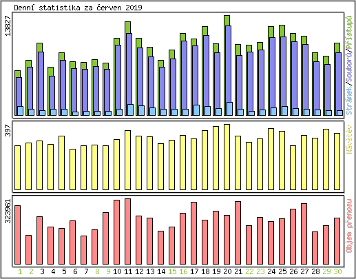 Denn statistika