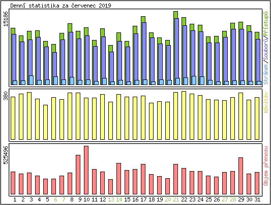 Denn statistika