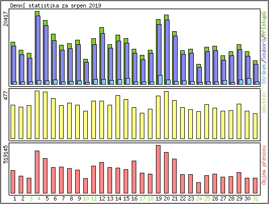 Denn statistika