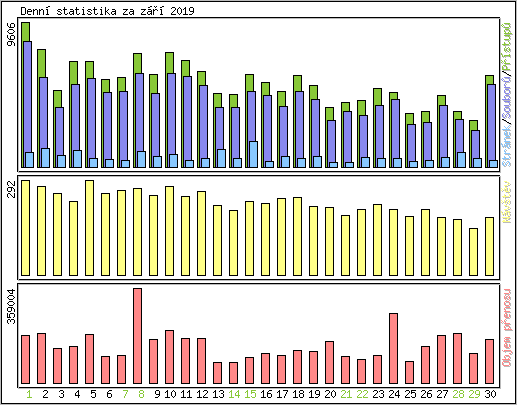 Denn statistika