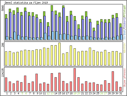 Denn statistika