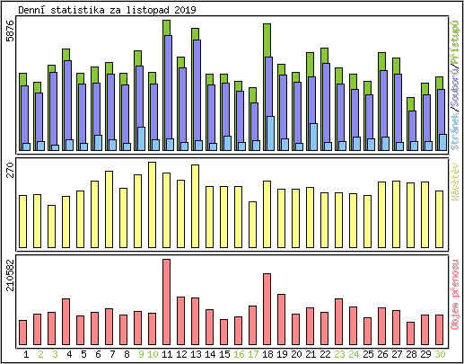 Denn statistika