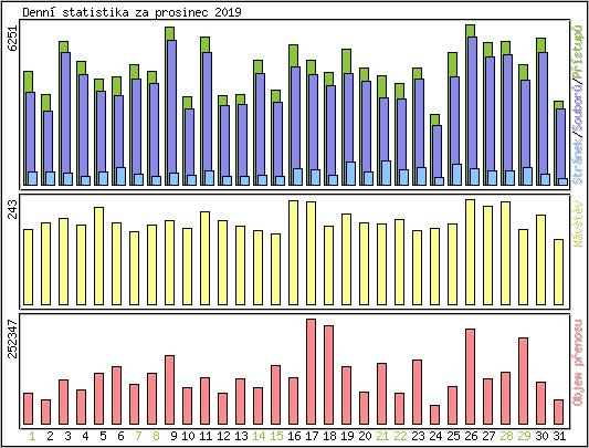 Denn statistika