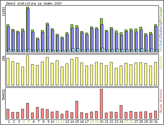 Denn statistika