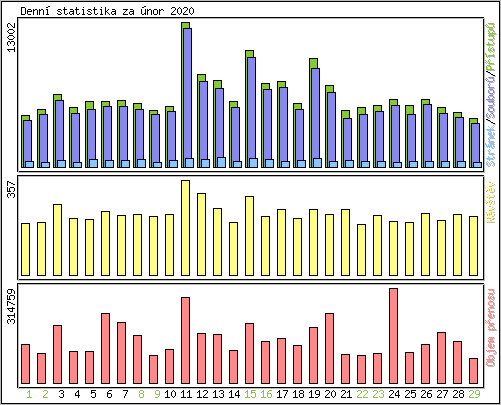 Denn statistika