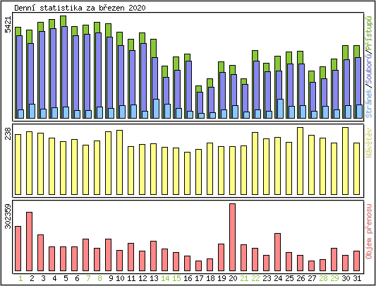 Denn statistika