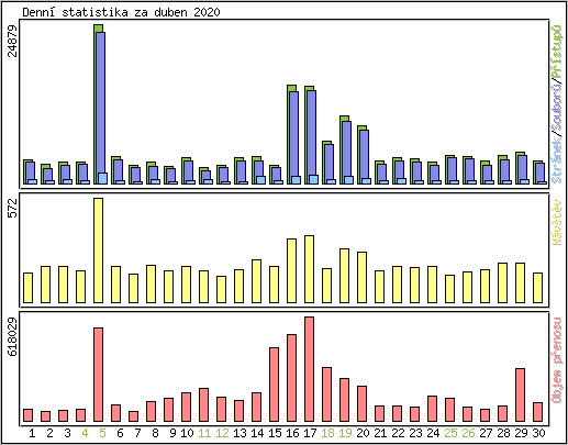 Denn statistika