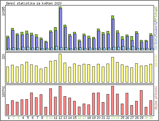 Denn statistika