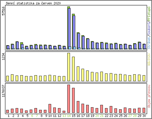 Denn statistika